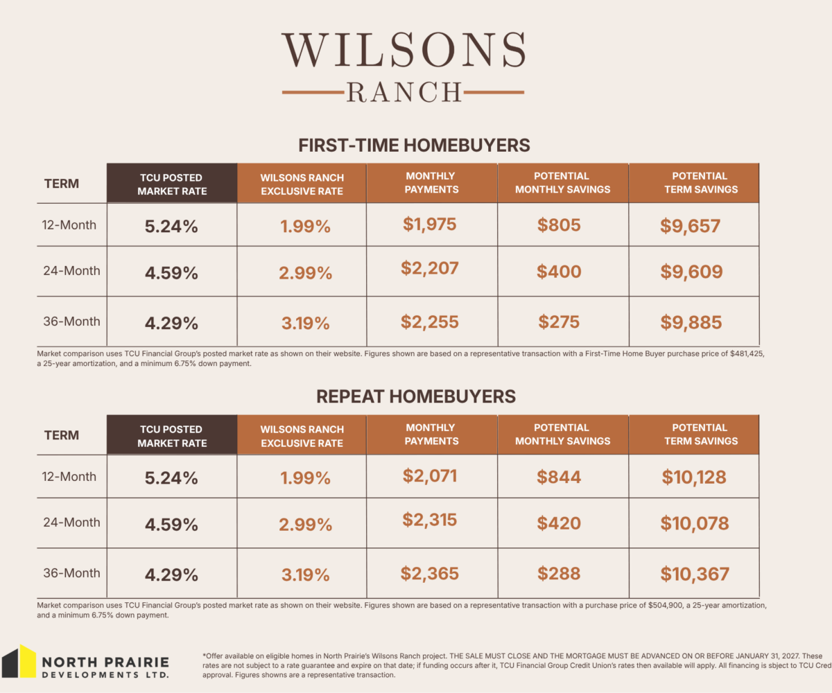 Price comparison between exclusive Wilsons Ranch rates vs TCU's posted market rate for the same mortgage term